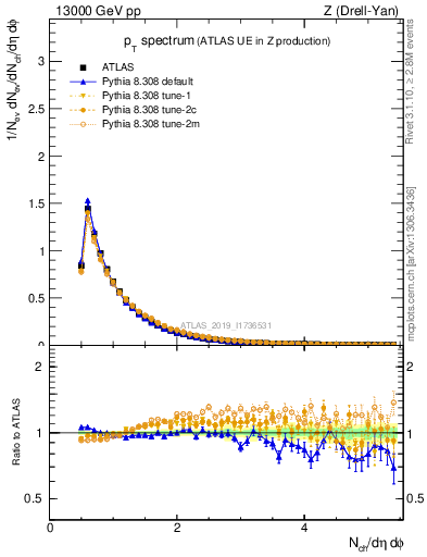 Plot of ch.pt in 13000 GeV pp collisions