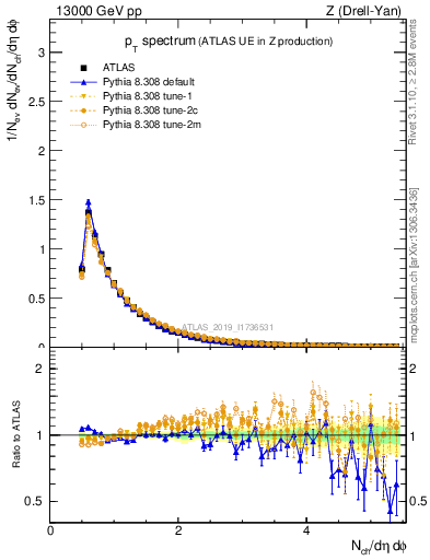 Plot of ch.pt in 13000 GeV pp collisions