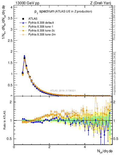 Plot of ch.pt in 13000 GeV pp collisions