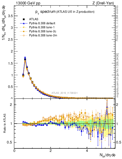 Plot of ch.pt in 13000 GeV pp collisions