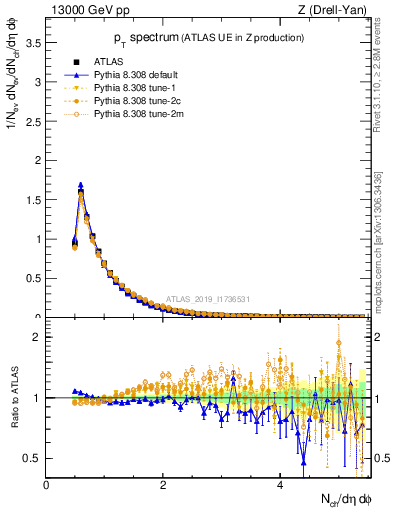 Plot of ch.pt in 13000 GeV pp collisions