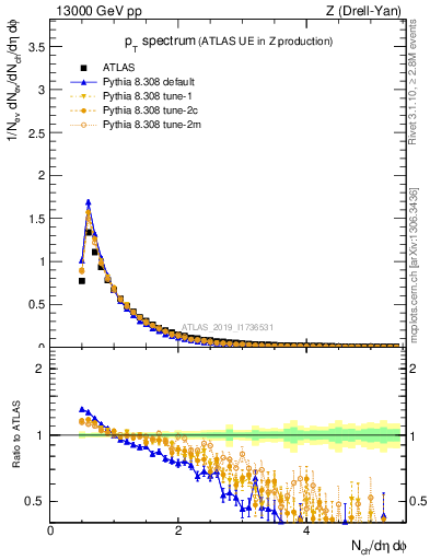 Plot of ch.pt in 13000 GeV pp collisions