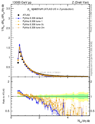 Plot of ch.pt in 13000 GeV pp collisions