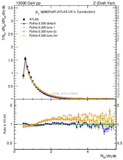 Plot of ch.pt in 13000 GeV pp collisions