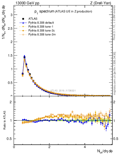 Plot of ch.pt in 13000 GeV pp collisions