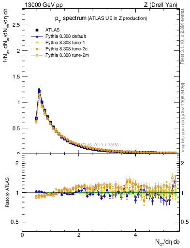 Plot of ch.pt in 13000 GeV pp collisions