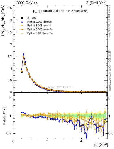 Plot of ch.pt in 13000 GeV pp collisions