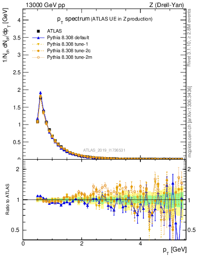 Plot of ch.pt in 13000 GeV pp collisions