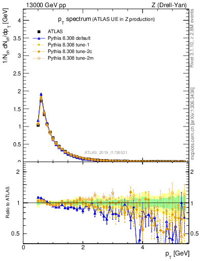 Plot of ch.pt in 13000 GeV pp collisions