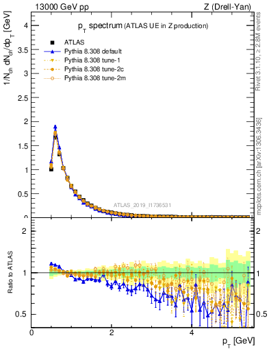 Plot of ch.pt in 13000 GeV pp collisions