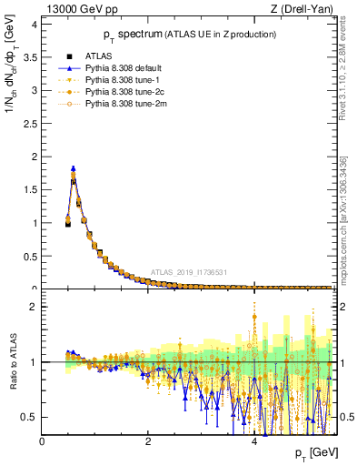 Plot of ch.pt in 13000 GeV pp collisions