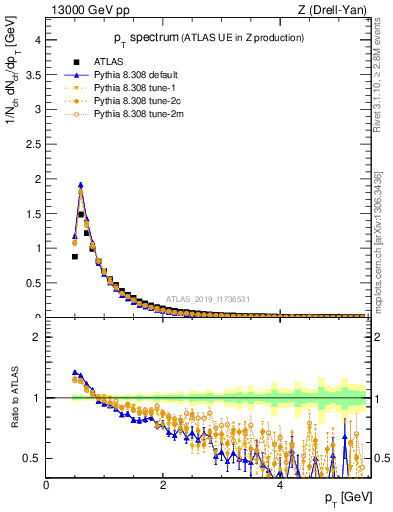 Plot of ch.pt in 13000 GeV pp collisions