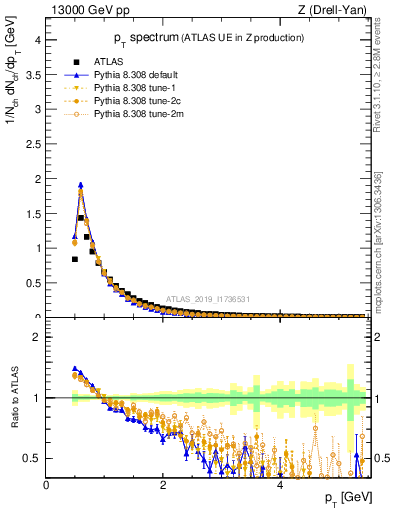 Plot of ch.pt in 13000 GeV pp collisions