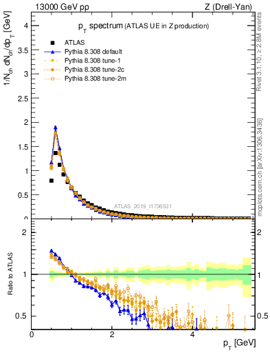 Plot of ch.pt in 13000 GeV pp collisions