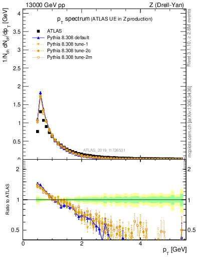 Plot of ch.pt in 13000 GeV pp collisions