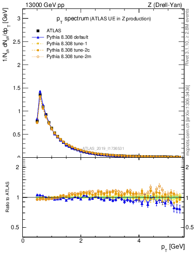 Plot of ch.pt in 13000 GeV pp collisions