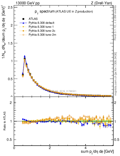 Plot of ch.pt in 13000 GeV pp collisions