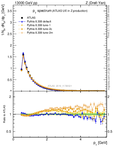 Plot of ch.pt in 13000 GeV pp collisions