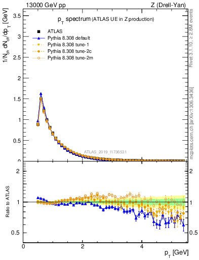 Plot of ch.pt in 13000 GeV pp collisions