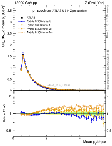 Plot of ch.pt in 13000 GeV pp collisions