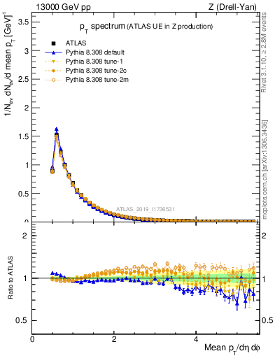 Plot of ch.pt in 13000 GeV pp collisions