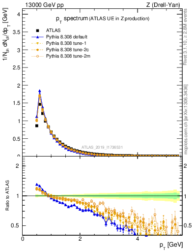 Plot of ch.pt in 13000 GeV pp collisions