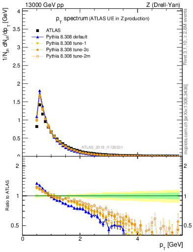 Plot of ch.pt in 13000 GeV pp collisions