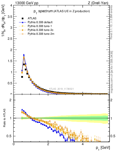 Plot of ch.pt in 13000 GeV pp collisions