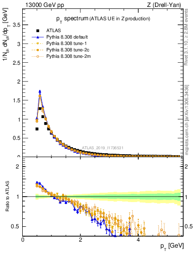 Plot of ch.pt in 13000 GeV pp collisions