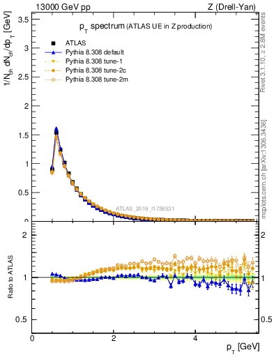 Plot of ch.pt in 13000 GeV pp collisions