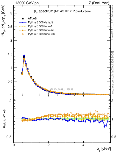 Plot of ch.pt in 13000 GeV pp collisions