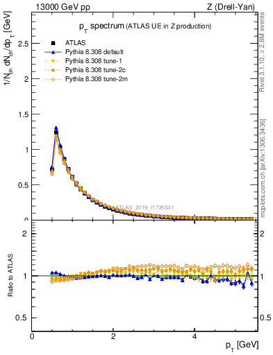 Plot of ch.pt in 13000 GeV pp collisions