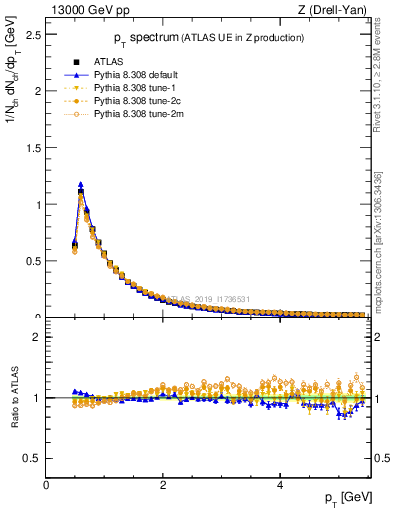 Plot of ch.pt in 13000 GeV pp collisions