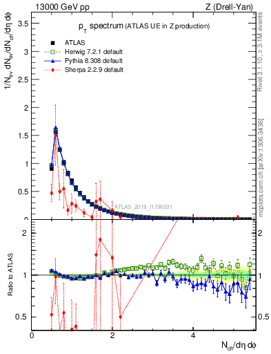 Plot of ch.pt in 13000 GeV pp collisions