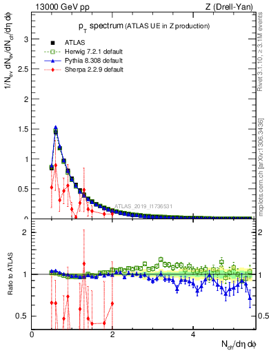 Plot of ch.pt in 13000 GeV pp collisions