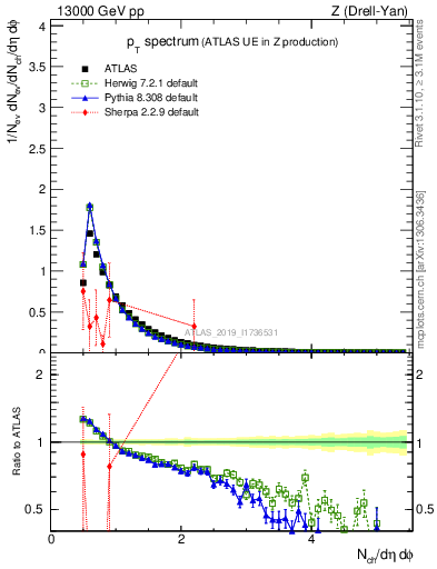 Plot of ch.pt in 13000 GeV pp collisions