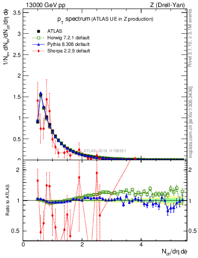 Plot of ch.pt in 13000 GeV pp collisions