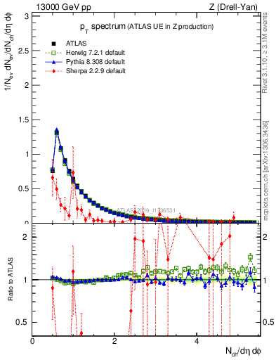 Plot of ch.pt in 13000 GeV pp collisions