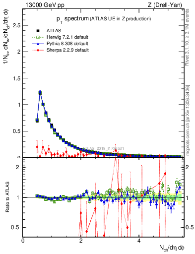 Plot of ch.pt in 13000 GeV pp collisions