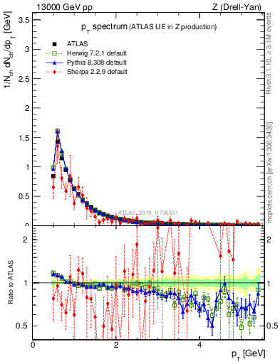 Plot of ch.pt in 13000 GeV pp collisions