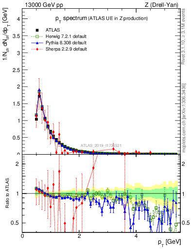 Plot of ch.pt in 13000 GeV pp collisions