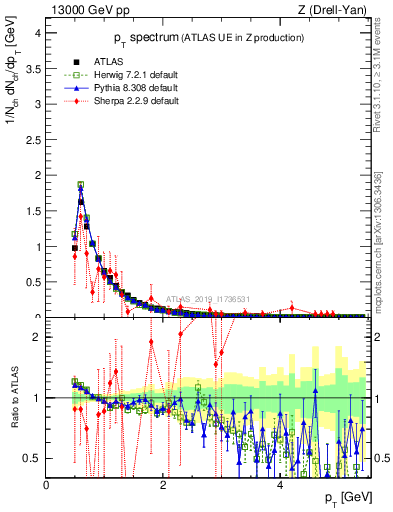 Plot of ch.pt in 13000 GeV pp collisions