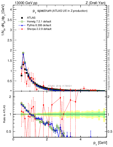 Plot of ch.pt in 13000 GeV pp collisions