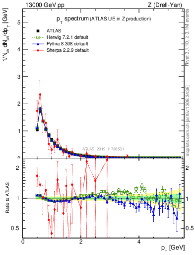 Plot of ch.pt in 13000 GeV pp collisions