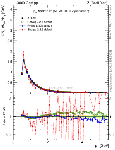 Plot of ch.pt in 13000 GeV pp collisions