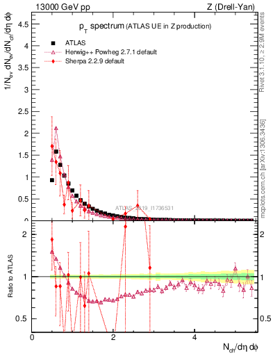 Plot of ch.pt in 13000 GeV pp collisions