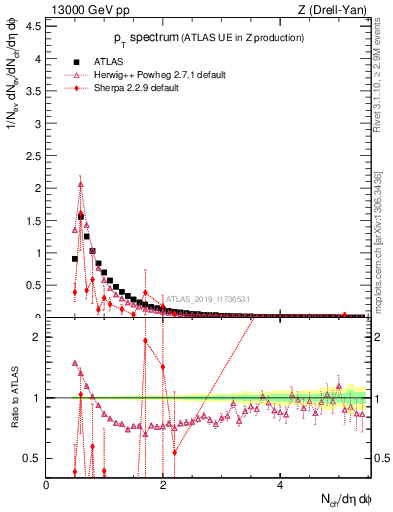 Plot of ch.pt in 13000 GeV pp collisions