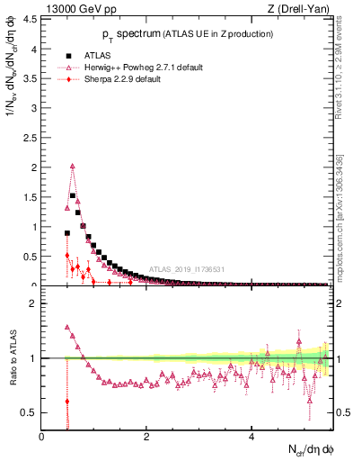 Plot of ch.pt in 13000 GeV pp collisions