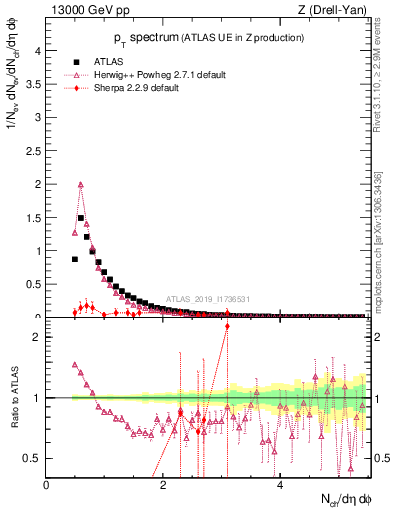 Plot of ch.pt in 13000 GeV pp collisions