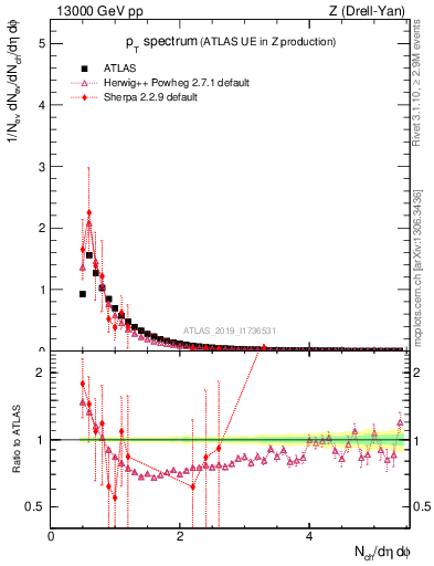 Plot of ch.pt in 13000 GeV pp collisions